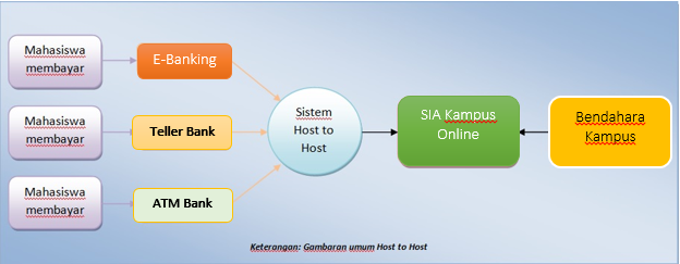 Proses Host To Host SIA Kampus dengan Server FEEDER PDDIKTI Sistem Informasi Akademik Kampus Support Feeder PDDIKTI Sistem Informasi Akademik Kampus / Universitas Berbasis Website